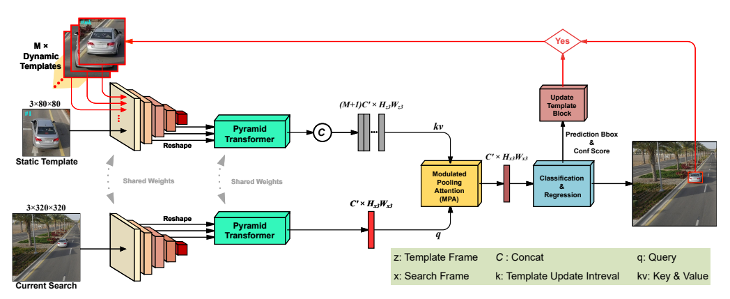 T-SiamTPN: Temporal Siamese Transformer Pyramid Networks for Robust and Efficient UAV Tracking