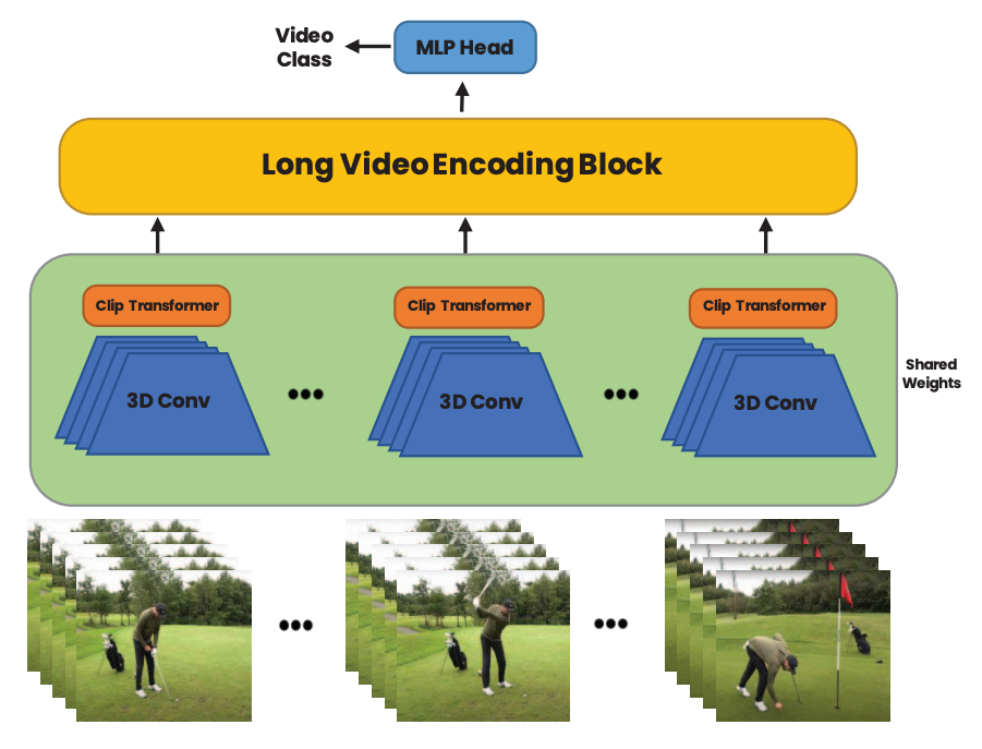 Spatio-Temporal Convolution-Attention Video Network