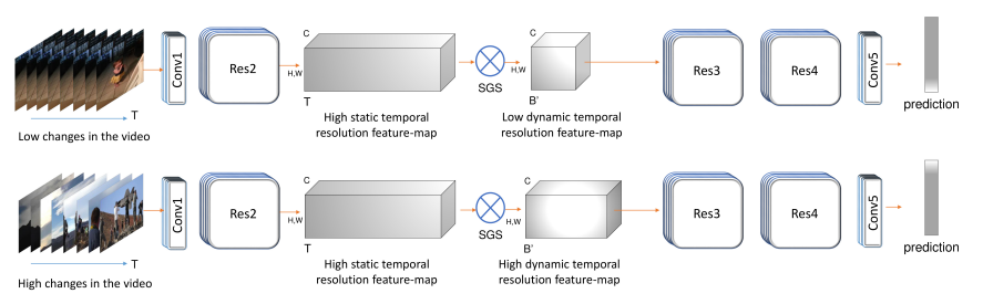 3D CNNs with Adaptive Temporal Feature Resolutions