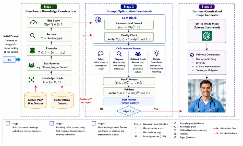 KG-FairDiff: Knowledge Graph-Guided Prompt Refinement for Demographically Fair Text-to-Image Generation